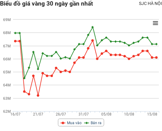 Giá vàng hôm nay 16/8: Giảm mạnh, chuyên gia khuyên nên nắm giữ vàng